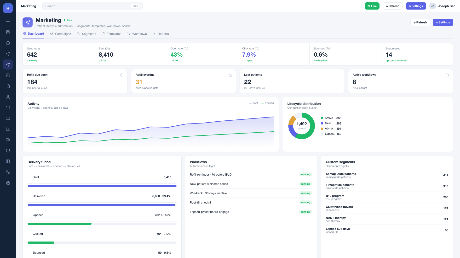 Marketing: lifecycle dashboard with send and open metrics, refill-due and overdue counts, a delivery funnel, lifecycle distribution, and live workflows.